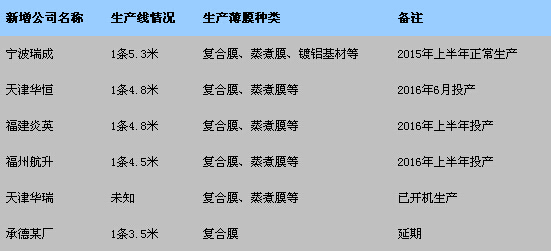  2015年CPP行業(yè)新增產(chǎn)能統(tǒng)計(jì)