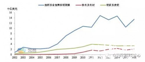 紙漿對華順差達(dá)34億