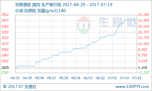 近期瓦楞原紙價格略有下調(diào)