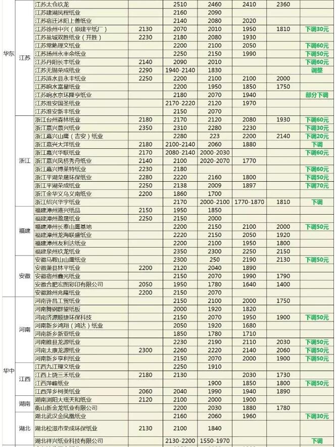 廢紙價格震蕩下行