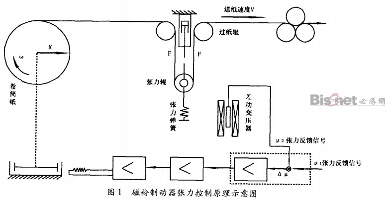 卷筒紙磁粉制動器張力控制原理示意圖