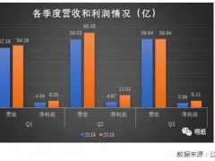 2019年前三季度利潤下降，山鷹紙業(yè)財務(wù)現(xiàn)隱憂