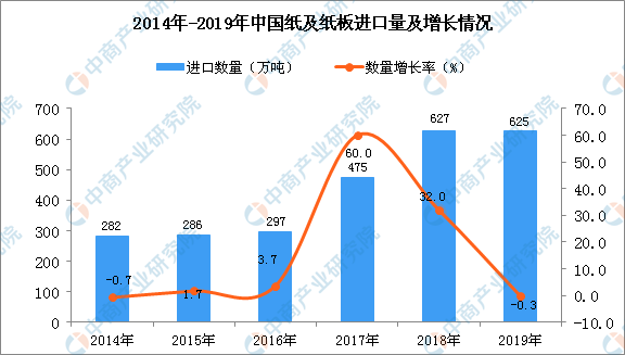 2019年中國紙及紙板進(jìn)口量