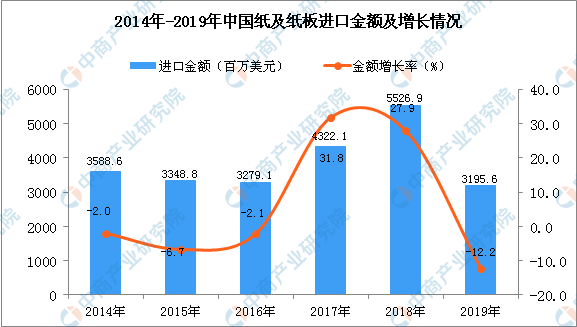 2019年中國紙及紙板進(jìn)口量