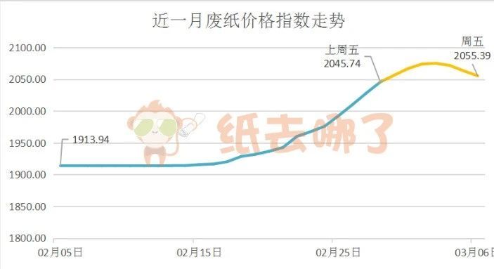 上周廢紙價(jià)格走勢下跌