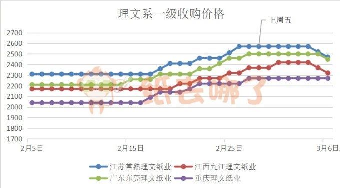 理文系一級收購價(jià)格走勢