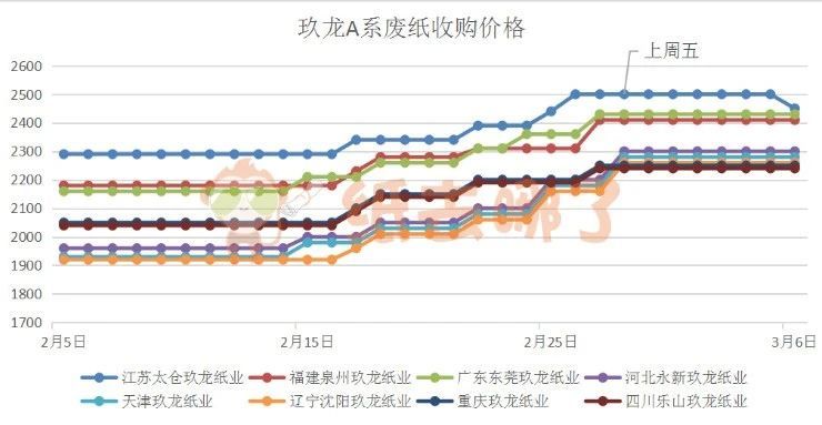 玖龍系A(chǔ)級收購價(jià)格走勢