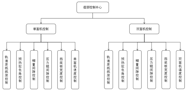 瓦楞標(biāo)準(zhǔn)化模型