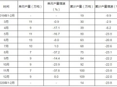 2020年1-2月中國(guó)新聞紙產(chǎn)量為14萬(wàn)噸 同比下降23.8%