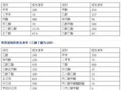 正確選擇溶劑，避免各種印刷故障