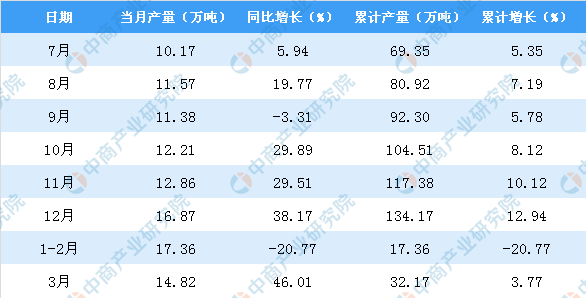 2020年3月遼寧省機制紙及紙板產(chǎn)量