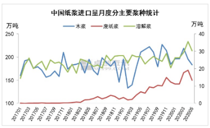 紙漿進(jìn)口分析