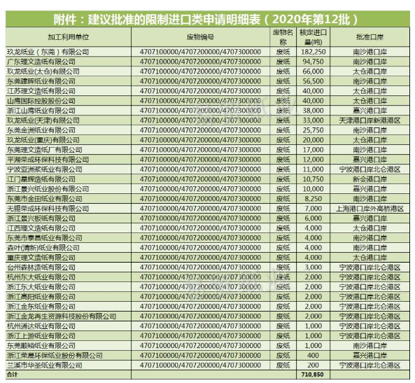 固廢中心：2020年第12批進(jìn)口廢紙