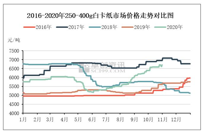 白卡紙上漲勢(shì)頭放緩