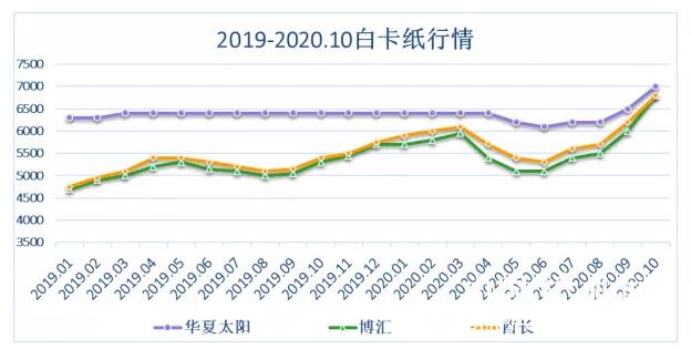 白卡紙白板紙行情