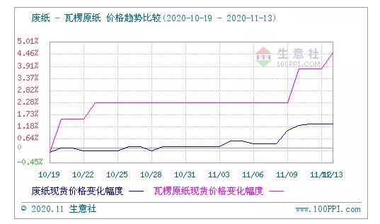 廢紙原紙價格