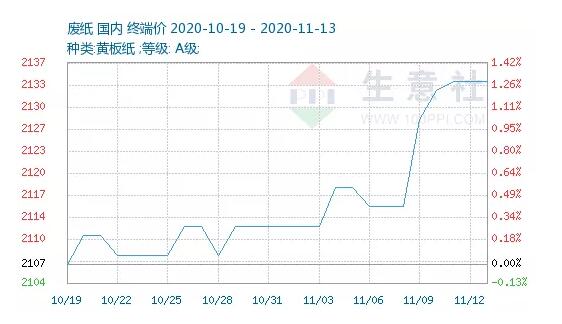 廢紙價格