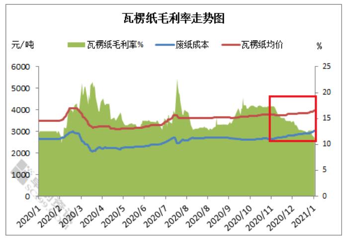 瓦楞紙價格