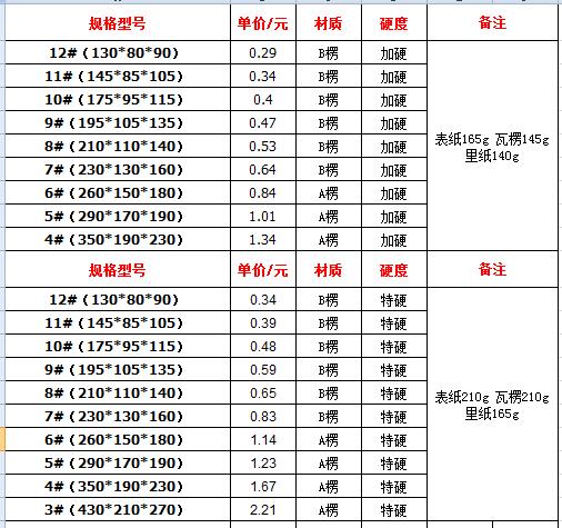 2021年2月1日三層瓦楞紙箱行情報(bào)價(jià)