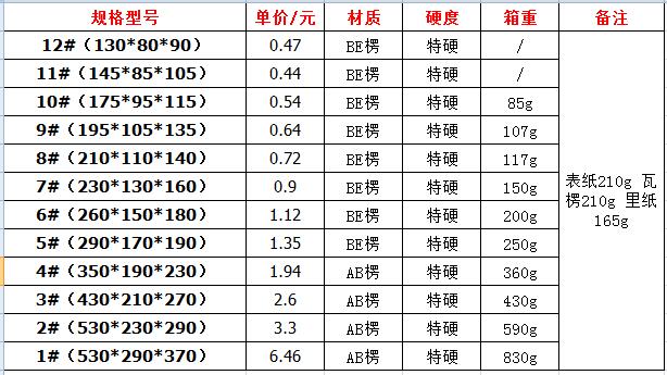 2021年2月1日五層瓦楞紙箱行情報價