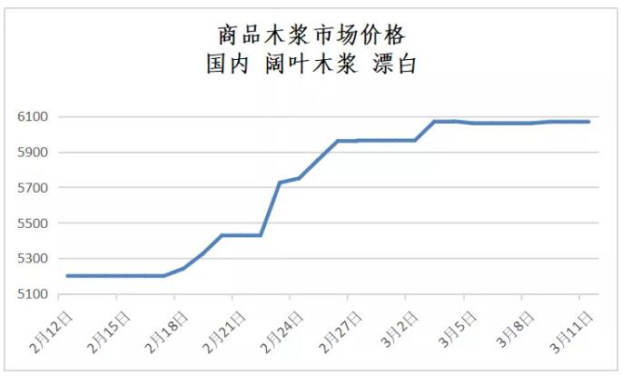 商品木漿近期價(jià)格趨勢(shì)