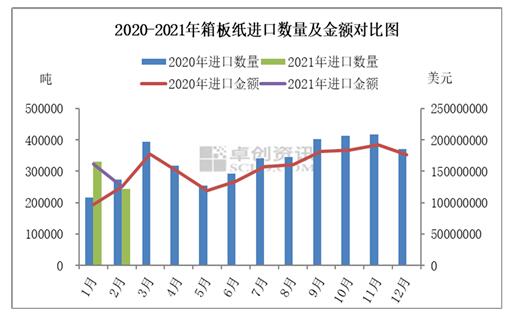 箱板紙進口量同比增加