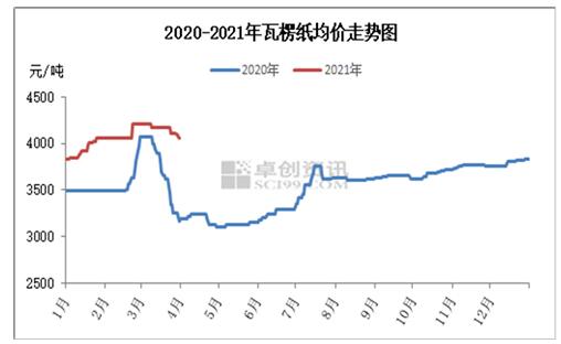 瓦楞及箱板紙市場