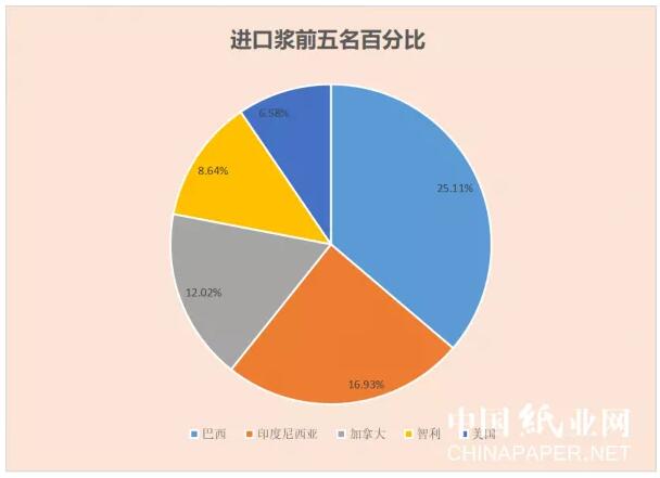 進口漿數(shù)據(jù)統(tǒng)計