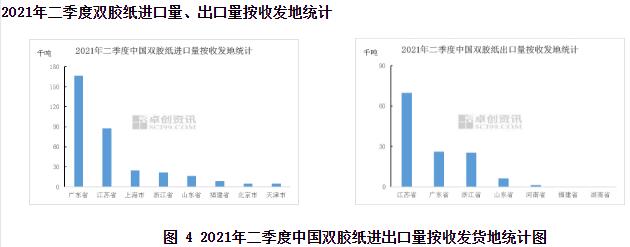 2021年二季度雙膠紙進出口分析4