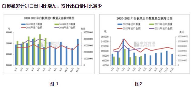 2021年上半年白板紙進(jìn)出口數(shù)據(jù)分析