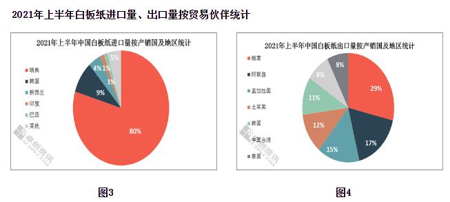 2021年上半年白板紙進(jìn)出口數(shù)據(jù)分析