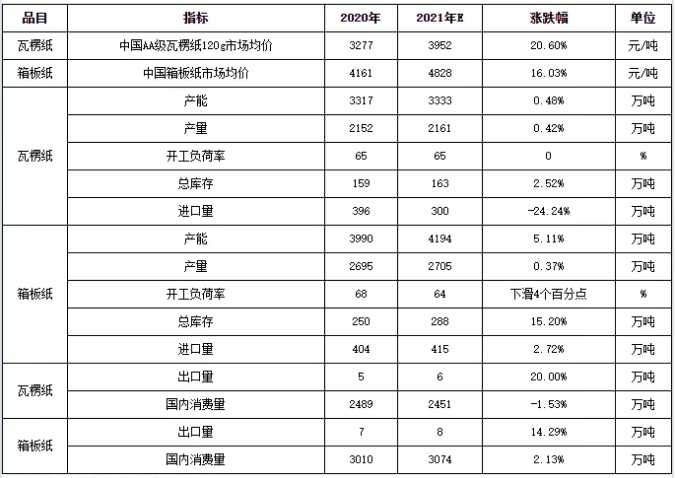 瓦楞及箱板紙重點數(shù)據(jù)對比表