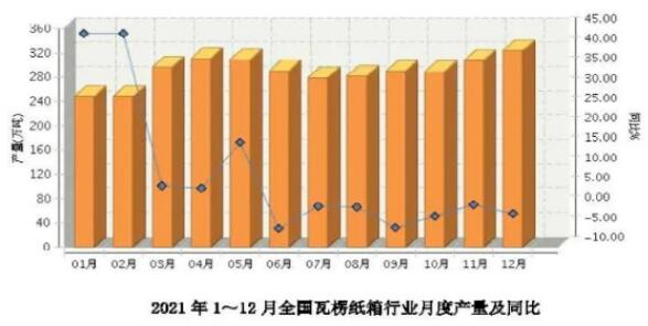 瓦楞紙箱產(chǎn)量3444萬噸