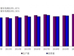 2021年全國紙及紙板生產(chǎn)量12105萬噸，較上年增長7.50％