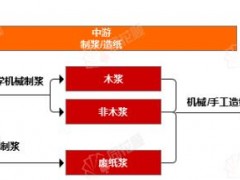 行業(yè)科普：造紙產業(yè)鏈上下游簡述