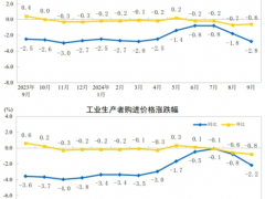 2024年9月造紙和紙制品業(yè)工業(yè)生產(chǎn)者出廠價格同比下降了0.5%